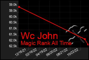 Total Graph of Wc John