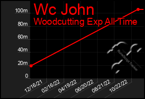 Total Graph of Wc John
