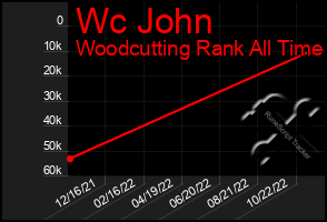 Total Graph of Wc John