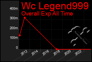 Total Graph of Wc Legend999