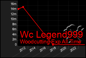 Total Graph of Wc Legend999