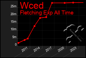 Total Graph of Wced