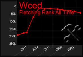 Total Graph of Wced