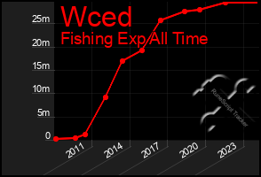 Total Graph of Wced
