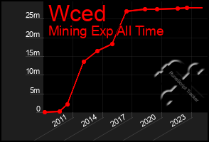 Total Graph of Wced