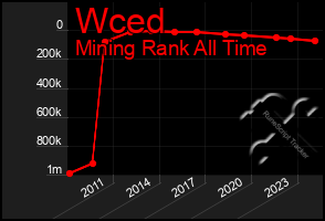 Total Graph of Wced