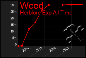 Total Graph of Wced