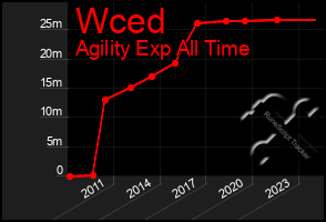 Total Graph of Wced