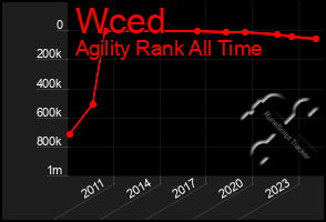 Total Graph of Wced