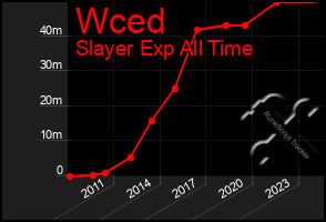 Total Graph of Wced