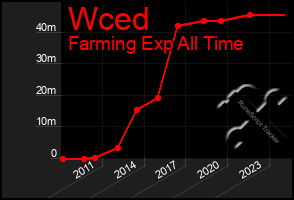 Total Graph of Wced