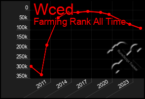 Total Graph of Wced