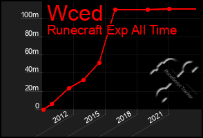 Total Graph of Wced