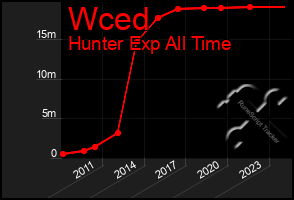 Total Graph of Wced