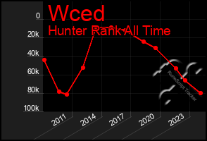 Total Graph of Wced