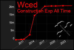 Total Graph of Wced