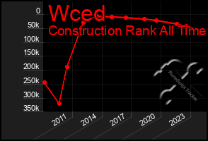 Total Graph of Wced