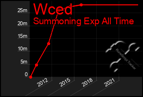 Total Graph of Wced