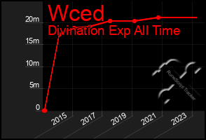 Total Graph of Wced