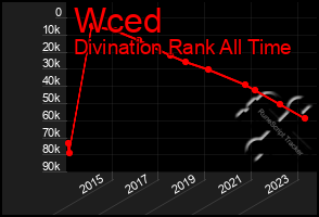 Total Graph of Wced