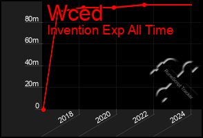 Total Graph of Wced