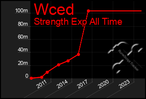 Total Graph of Wced