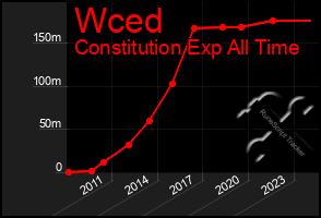 Total Graph of Wced