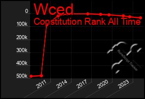 Total Graph of Wced