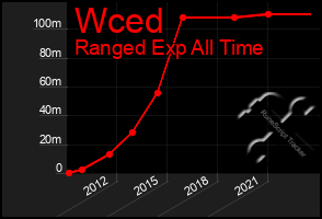 Total Graph of Wced