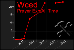 Total Graph of Wced