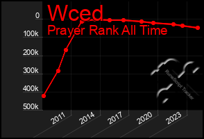 Total Graph of Wced