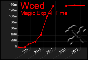 Total Graph of Wced