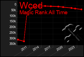 Total Graph of Wced