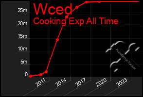 Total Graph of Wced