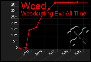 Total Graph of Wced