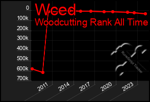 Total Graph of Wced