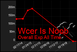 Total Graph of Wcer Is Noob