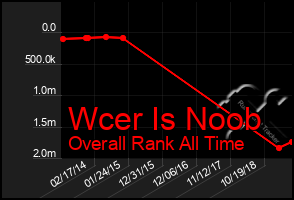 Total Graph of Wcer Is Noob
