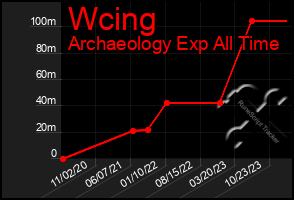 Total Graph of Wcing