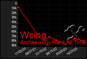 Total Graph of Wcing