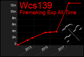 Total Graph of Wcs139