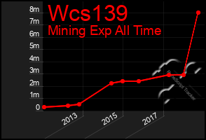 Total Graph of Wcs139