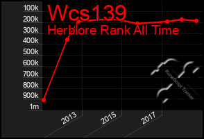 Total Graph of Wcs139