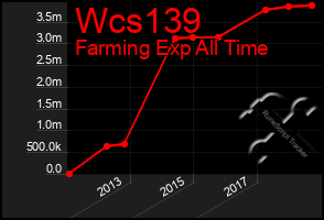 Total Graph of Wcs139