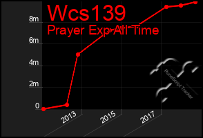 Total Graph of Wcs139