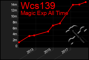 Total Graph of Wcs139