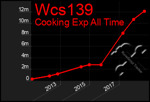 Total Graph of Wcs139