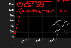 Total Graph of Wcs139