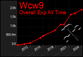 Total Graph of Wcw9