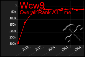 Total Graph of Wcw9